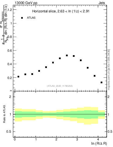 Plot of lund_R in 13000 GeV pp collisions
