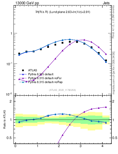Plot of lund_R in 13000 GeV pp collisions