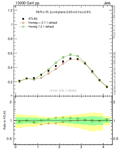 Plot of lund_R in 13000 GeV pp collisions