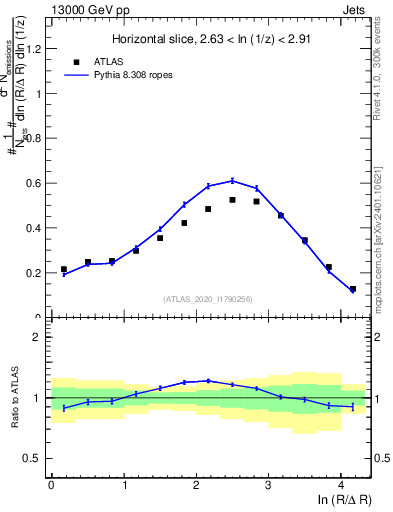 Plot of lund_R in 13000 GeV pp collisions