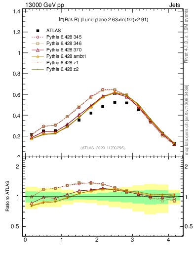 Plot of lund_R in 13000 GeV pp collisions