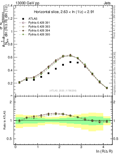 Plot of lund_R in 13000 GeV pp collisions