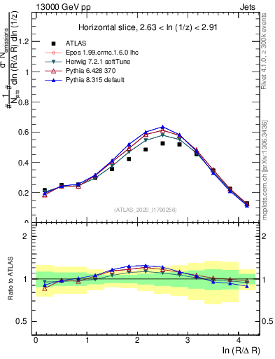 Plot of lund_R in 13000 GeV pp collisions