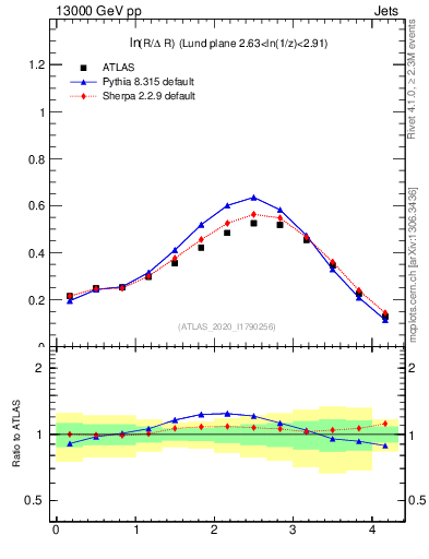 Plot of lund_R in 13000 GeV pp collisions