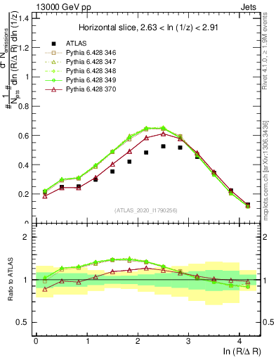 Plot of lund_R in 13000 GeV pp collisions