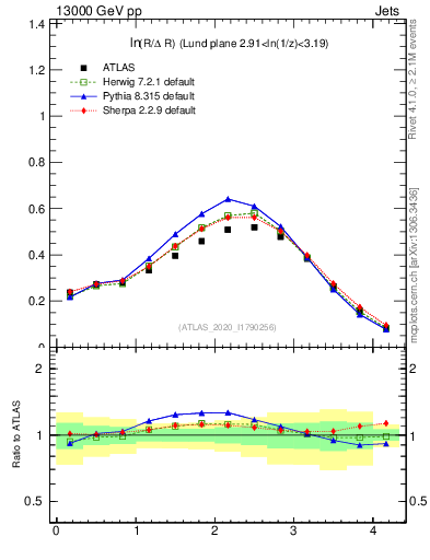 Plot of lund_R in 13000 GeV pp collisions