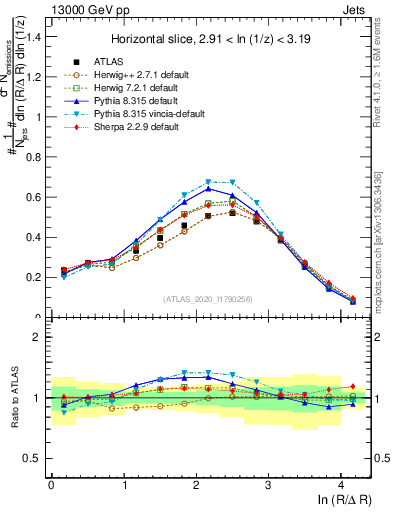 Plot of lund_R in 13000 GeV pp collisions