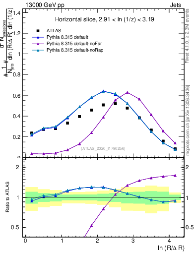 Plot of lund_R in 13000 GeV pp collisions