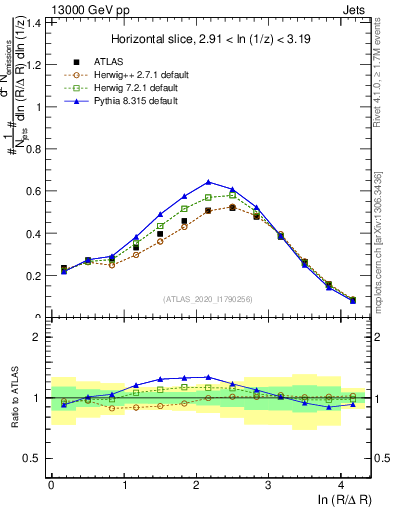 Plot of lund_R in 13000 GeV pp collisions