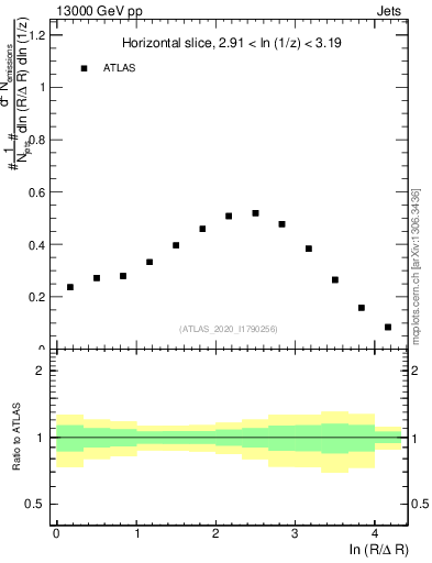 Plot of lund_R in 13000 GeV pp collisions