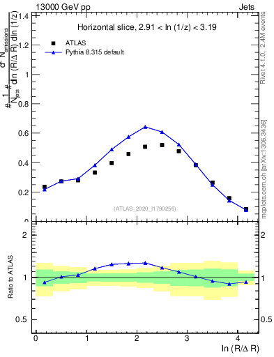 Plot of lund_R in 13000 GeV pp collisions