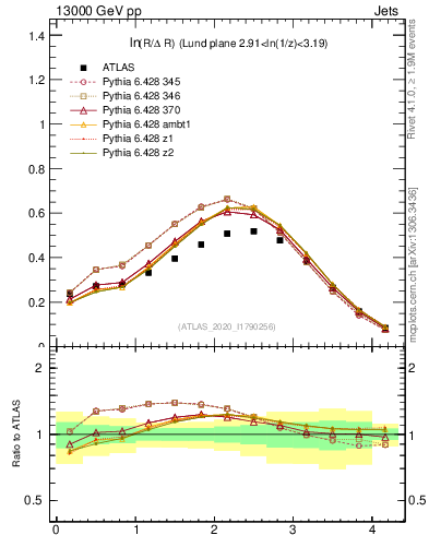 Plot of lund_R in 13000 GeV pp collisions