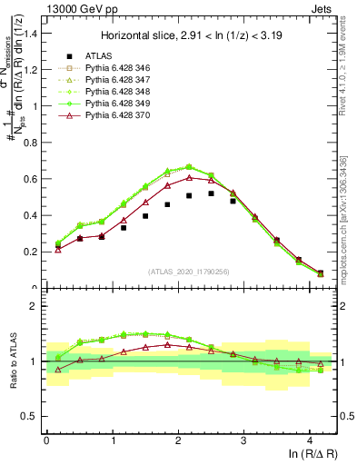 Plot of lund_R in 13000 GeV pp collisions