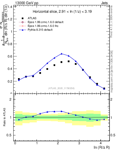 Plot of lund_R in 13000 GeV pp collisions