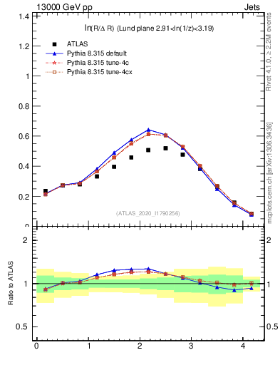 Plot of lund_R in 13000 GeV pp collisions