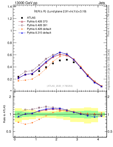 Plot of lund_R in 13000 GeV pp collisions