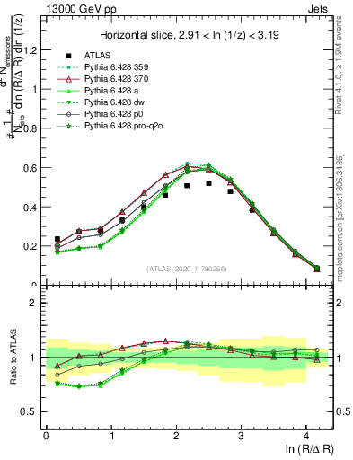 Plot of lund_R in 13000 GeV pp collisions