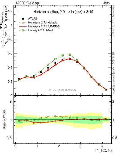Plot of lund_R in 13000 GeV pp collisions
