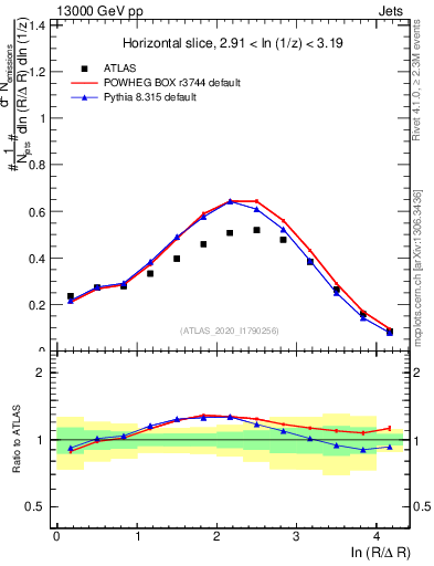 Plot of lund_R in 13000 GeV pp collisions