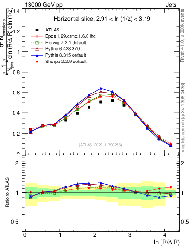 Plot of lund_R in 13000 GeV pp collisions