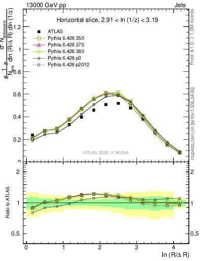 Plot of lund_R in 13000 GeV pp collisions