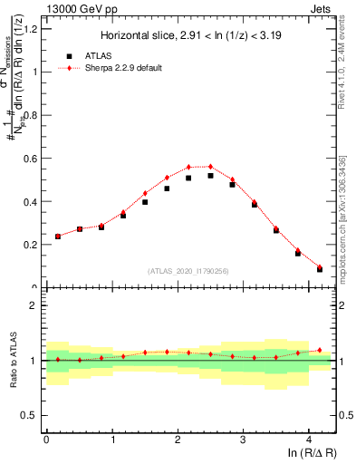 Plot of lund_R in 13000 GeV pp collisions