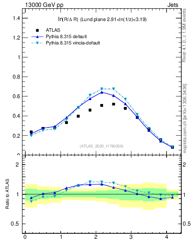 Plot of lund_R in 13000 GeV pp collisions