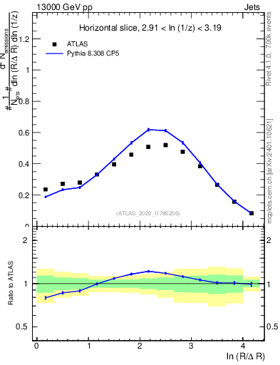Plot of lund_R in 13000 GeV pp collisions
