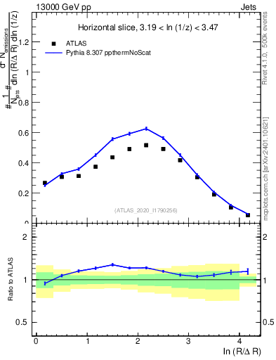 Plot of lund_R in 13000 GeV pp collisions