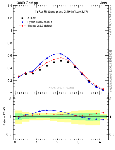 Plot of lund_R in 13000 GeV pp collisions