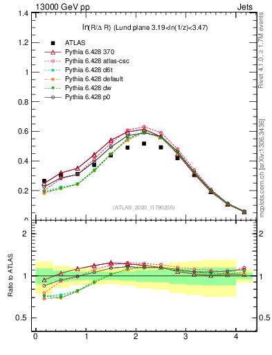 Plot of lund_R in 13000 GeV pp collisions