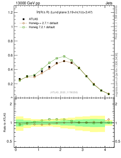 Plot of lund_R in 13000 GeV pp collisions