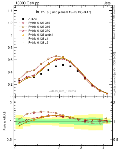 Plot of lund_R in 13000 GeV pp collisions