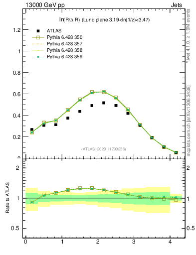 Plot of lund_R in 13000 GeV pp collisions