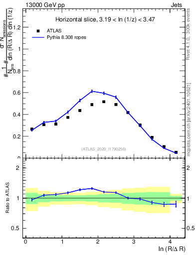 Plot of lund_R in 13000 GeV pp collisions