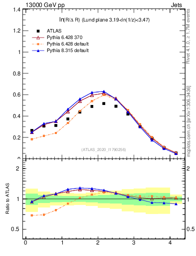 Plot of lund_R in 13000 GeV pp collisions
