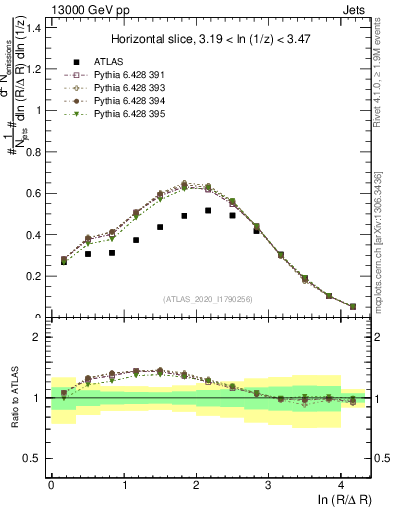 Plot of lund_R in 13000 GeV pp collisions