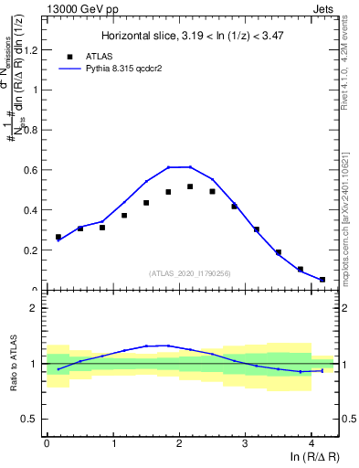 Plot of lund_R in 13000 GeV pp collisions