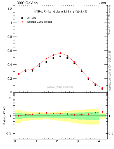 Plot of lund_R in 13000 GeV pp collisions