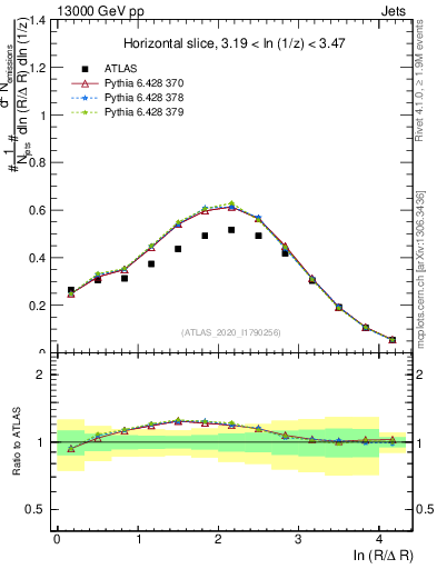 Plot of lund_R in 13000 GeV pp collisions