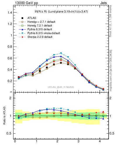 Plot of lund_R in 13000 GeV pp collisions