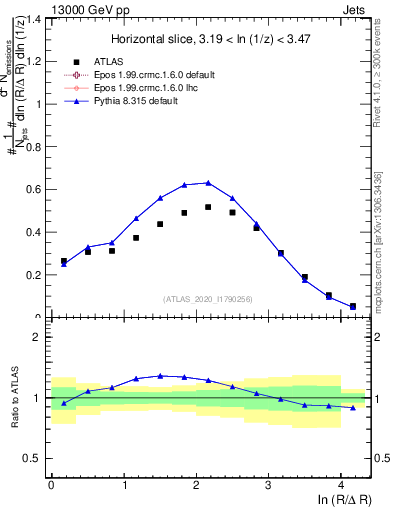 Plot of lund_R in 13000 GeV pp collisions