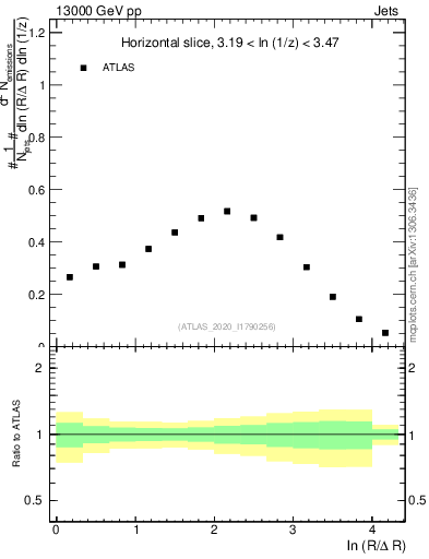 Plot of lund_R in 13000 GeV pp collisions