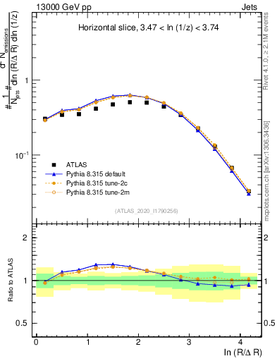 Plot of lund_R in 13000 GeV pp collisions