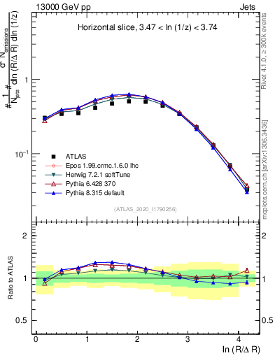Plot of lund_R in 13000 GeV pp collisions