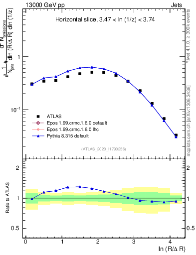 Plot of lund_R in 13000 GeV pp collisions