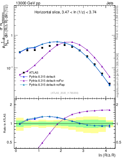 Plot of lund_R in 13000 GeV pp collisions