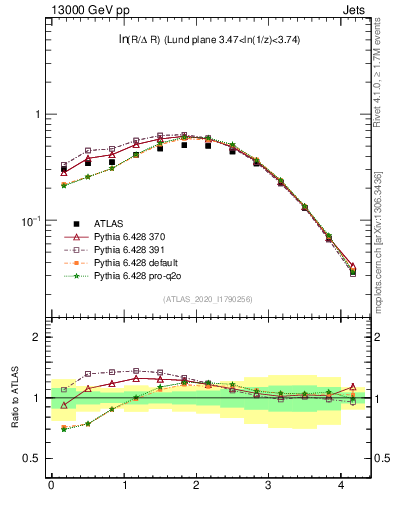 Plot of lund_R in 13000 GeV pp collisions