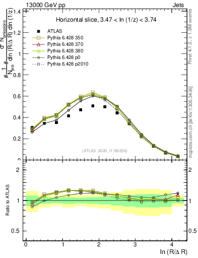 Plot of lund_R in 13000 GeV pp collisions