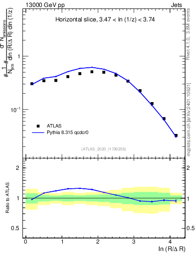 Plot of lund_R in 13000 GeV pp collisions